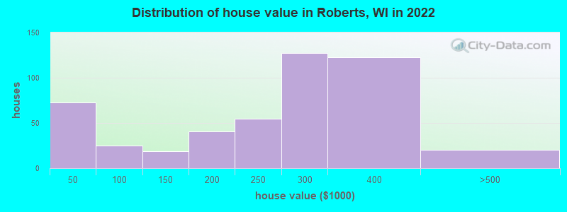Distribution of house value in Roberts, WI in 2019