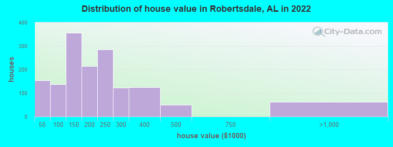 Distribution of house value in Robertsdale, AL in 2022