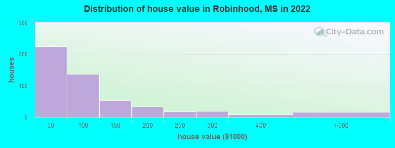 Distribution of house value in Robinhood, MS in 2022