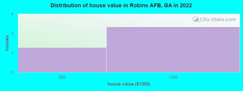 Distribution of house value in Robins AFB, GA in 2022