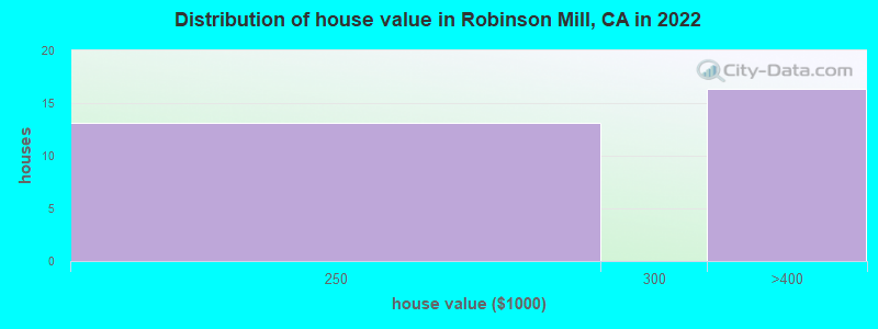 Distribution of house value in Robinson Mill, CA in 2022