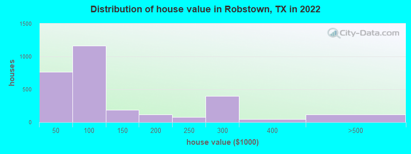 Distribution of house value in Robstown, TX in 2022