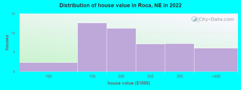Distribution of house value in Roca, NE in 2022