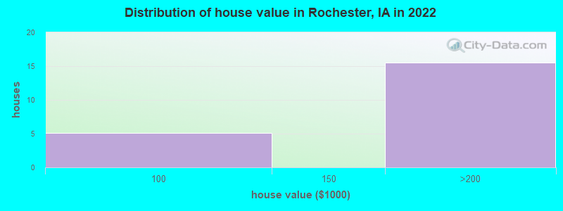 Distribution of house value in Rochester, IA in 2022