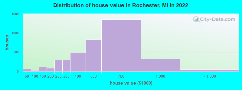 Distribution of house value in Rochester, MI in 2021