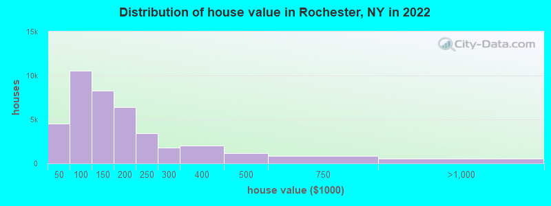 Distribution of house value in Rochester, NY in 2019