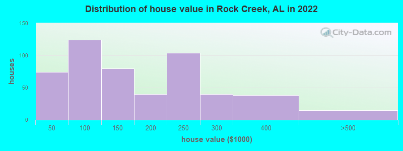 Distribution of house value in Rock Creek, AL in 2022