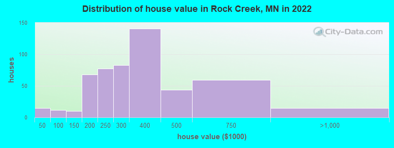 Distribution of house value in Rock Creek, MN in 2022