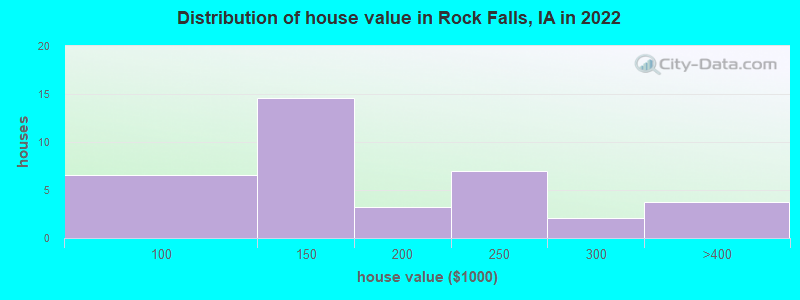 Distribution of house value in Rock Falls, IA in 2022