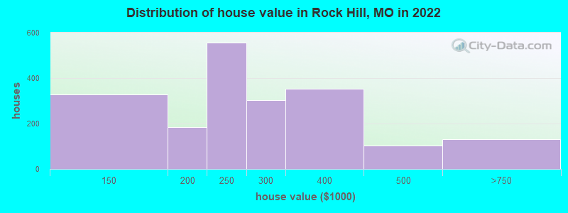 Distribution of house value in Rock Hill, MO in 2022