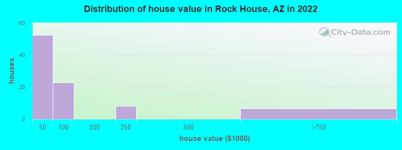 Distribution of house value in Rock House, AZ in 2022