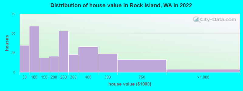 Distribution of house value in Rock Island, WA in 2022