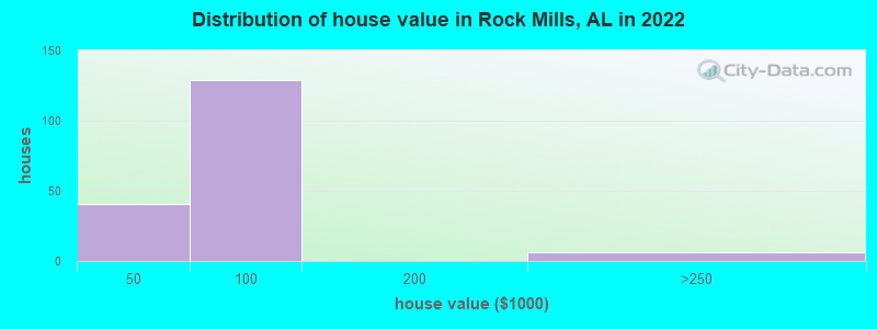 Distribution of house value in Rock Mills, AL in 2022