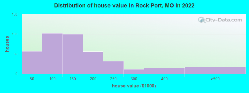 Distribution of house value in Rock Port, MO in 2022