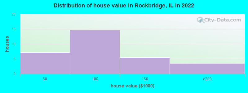 Distribution of house value in Rockbridge, IL in 2022