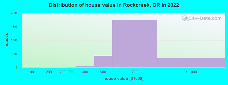 Distribution of house value in Rockcreek, OR in 2021