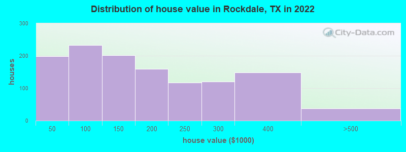 Distribution of house value in Rockdale, TX in 2022