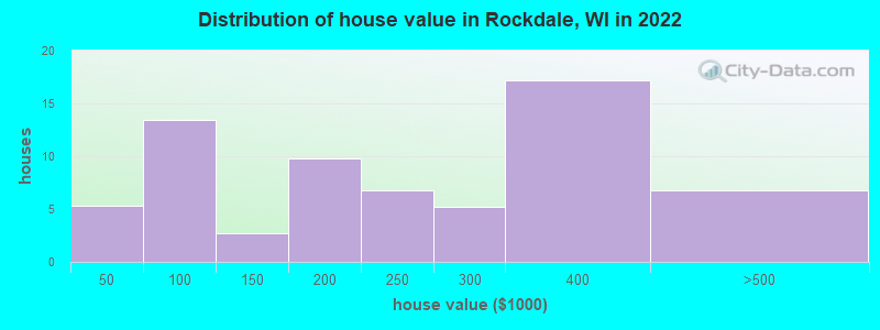 Distribution of house value in Rockdale, WI in 2022