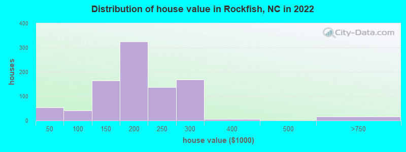 Distribution of house value in Rockfish, NC in 2022
