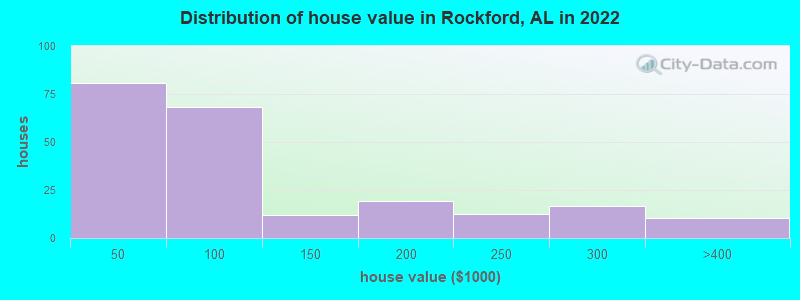 Distribution of house value in Rockford, AL in 2022