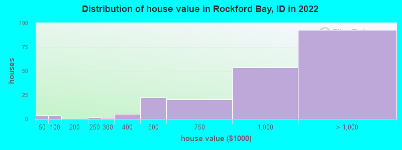 Distribution of house value in Rockford Bay, ID in 2022