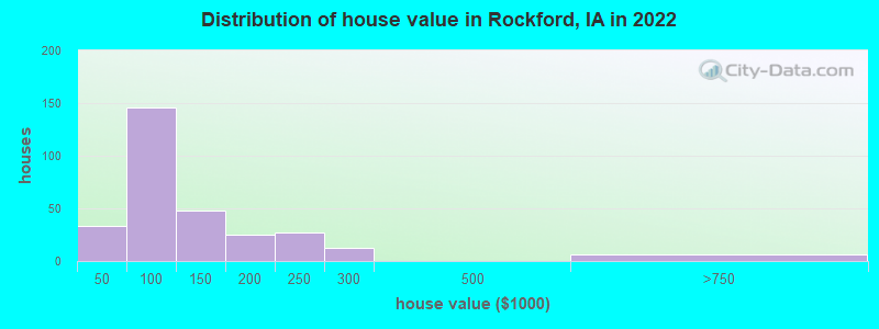 Distribution of house value in Rockford, IA in 2022