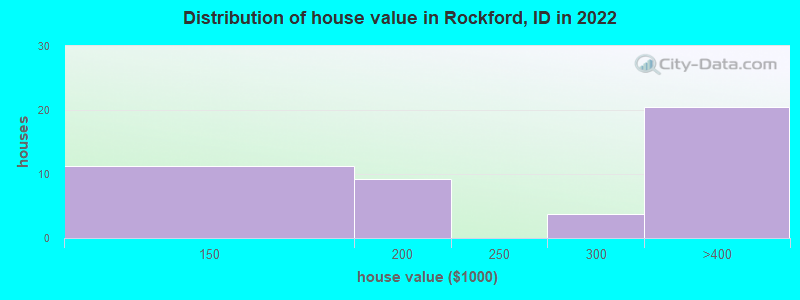 Distribution of house value in Rockford, ID in 2022