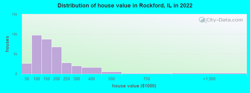 Distribution of house value in Rockford, IL in 2021