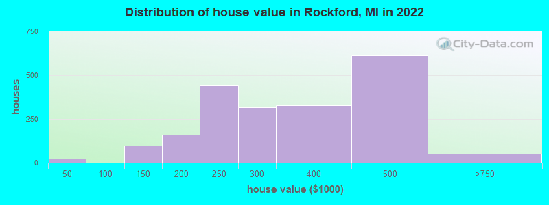 Distribution of house value in Rockford, MI in 2022