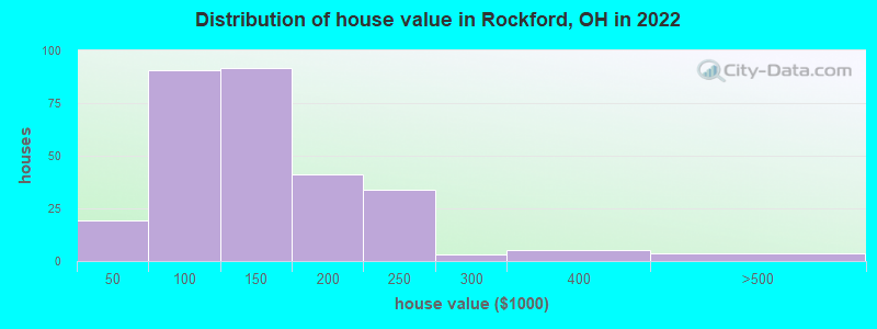Distribution of house value in Rockford, OH in 2022