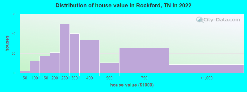 Distribution of house value in Rockford, TN in 2022