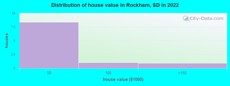 Distribution of house value in Rockham, SD in 2022