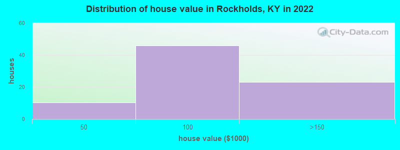 Distribution of house value in Rockholds, KY in 2022