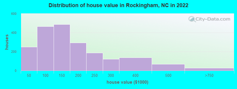 Distribution of house value in Rockingham, NC in 2021