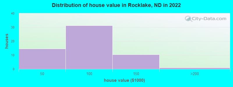 Distribution of house value in Rocklake, ND in 2022