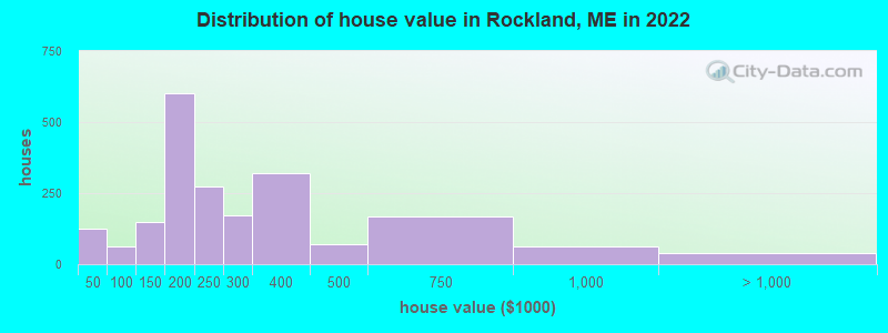 Distribution of house value in Rockland, ME in 2021