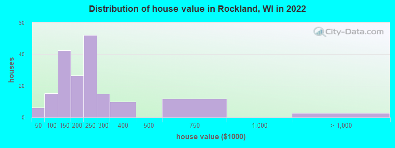 Distribution of house value in Rockland, WI in 2022