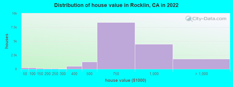 Distribution of house value in Rocklin, CA in 2022