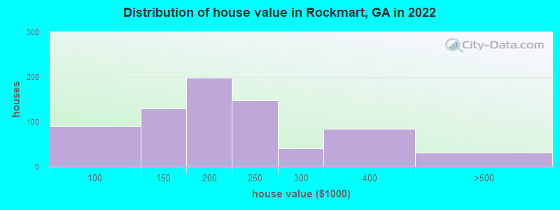 Distribution of house value in Rockmart, GA in 2022
