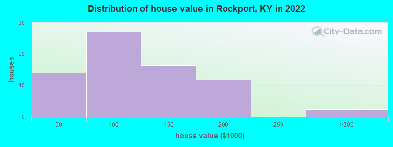 Distribution of house value in Rockport, KY in 2022