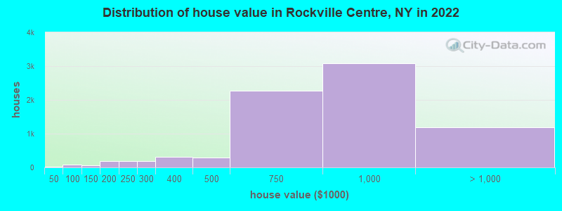 Distribution of house value in Rockville Centre, NY in 2019