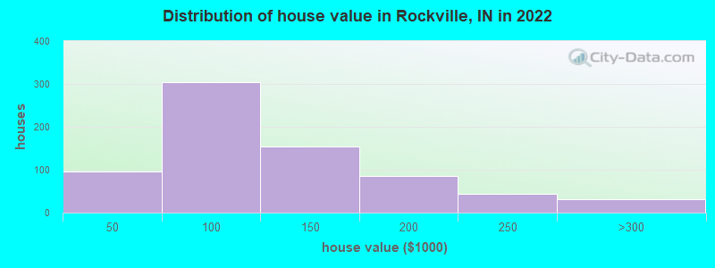Distribution of house value in Rockville, IN in 2021
