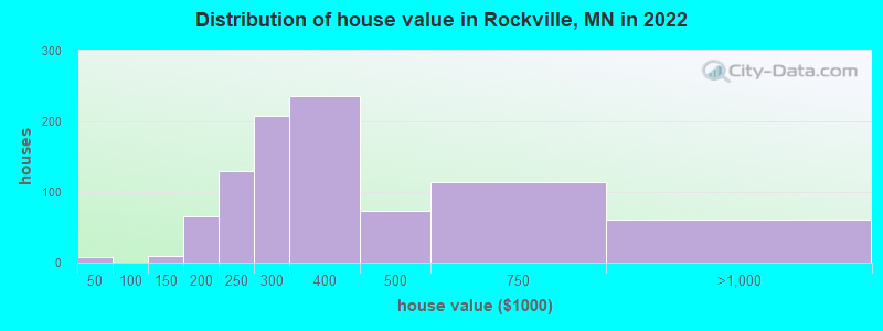 Distribution of house value in Rockville, MN in 2022