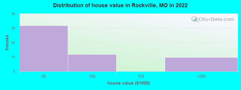 Distribution of house value in Rockville, MO in 2022