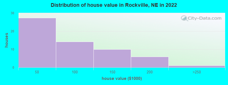 Distribution of house value in Rockville, NE in 2022