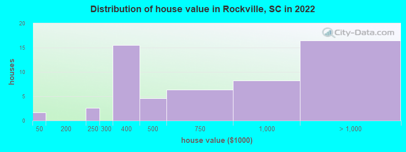 Distribution of house value in Rockville, SC in 2022