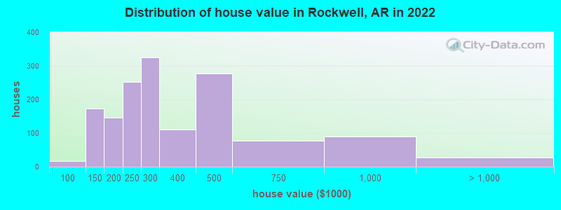 Distribution of house value in Rockwell, AR in 2022