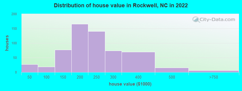 Distribution of house value in Rockwell, NC in 2021