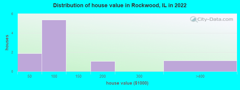 Distribution of house value in Rockwood, IL in 2022