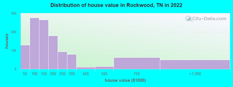 Distribution of house value in Rockwood, TN in 2022